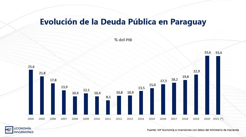 Paraguay: con la derecha, crece en dólares la deuda